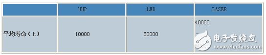 DLP大屏幕显示系统光源深度对比综述,DLP系统光源对比综述,第6张