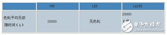 DLP大屏幕显示系统光源深度对比综述,DLP系统光源对比综述,第7张