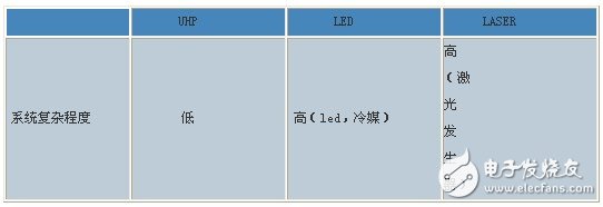 DLP大屏幕显示系统光源深度对比综述,DLP系统光源对比综述,第9张