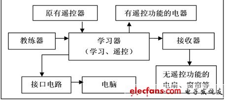 基于FPGA的家居遥控,第2张