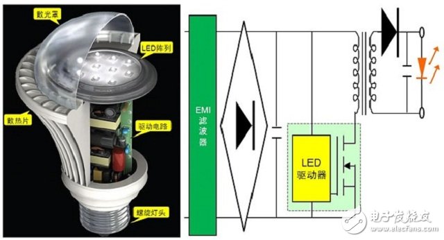 安森美LED驱动经典方案：如何将节能功能发挥至最高？,:（a）典型LED灯泡剖视图（左图）；（b）典型LED灯泡驱动电路,第2张