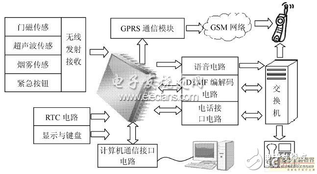 一种以增强型单片机为控制核心的嵌入式报警系统设计浅析,一种以增强型单片机为控制核心的嵌入式报警系统设计浅析,第2张