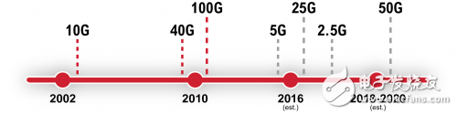 透视数据中心的25G、50G和100G技术,透视数据中心的25G、50G和100G技术,第2张