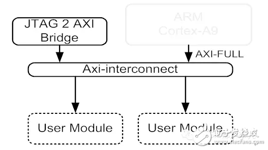 谈JTAG to AXI Master对于系统的控制和调试,谈JTAG to AXI Master对于系统的控制和调试,第2张