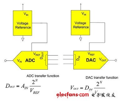 电压参考对ADCDAC混合信号部分的影响,(电子工程专辑),第2张