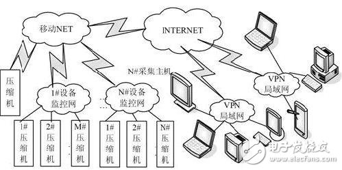 通过GPRS无线方式实现天然气压缩机的物联网监控系统,通过GPRS无线方式实现天然气压缩机的物联网监控系统,第2张