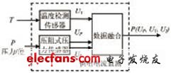 RBF神经网络在智能传感器模块设计中的应用,第2张