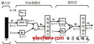 RBF神经网络在智能传感器模块设计中的应用,第5张