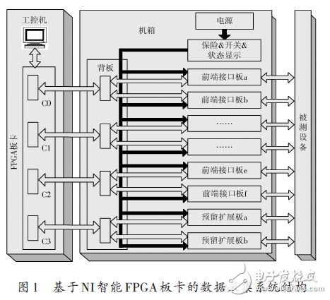 一种通用数据采集系统的设计方案,基于N1智能FPGA板卡的数据采集系统结构,第2张