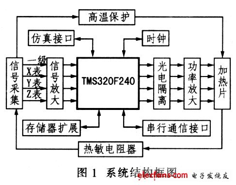 基于DSP的加速度计温度控制系统的硬件设计,第2张