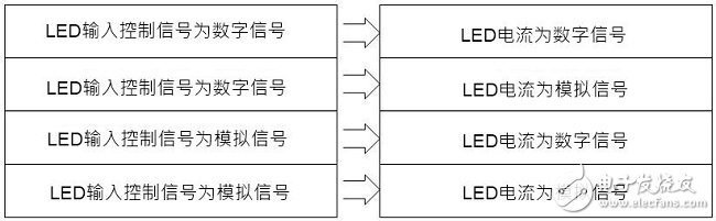 LED背光控制器调光方式探讨,表(一) LED调光分类,第4张