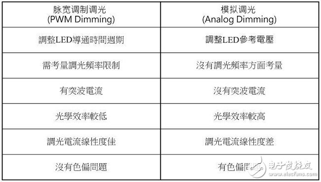 LED背光控制器调光方式探讨,表(二) 脉宽调制调光与模拟调光的特性比较表,第5张