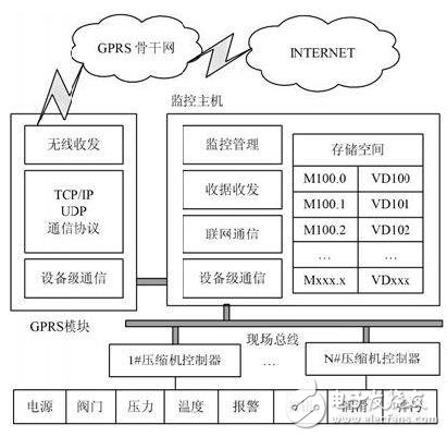 通过GPRS无线方式实现天然气压缩机的物联网监控系统,通过GPRS无线方式实现天然气压缩机的物联网监控系统,第4张