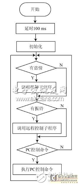 一种以增强型单片机为控制核心的嵌入式报警系统设计浅析,一种以增强型单片机为控制核心的嵌入式报警系统设计浅析,第3张