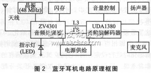 VxWorks移植方法在蓝牙无线耳机设计中的应用,蓝牙耳机电路原理框图,第3张