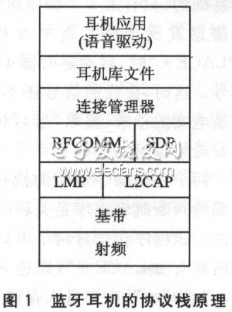 VxWorks移植方法在蓝牙无线耳机设计中的应用,蓝牙耳机的协议栈原理,第2张