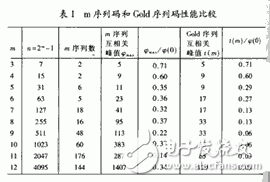 基于FPGA的通信系统同步提取的仿真与实现,表1是m序列码和Gold系列码的性能比较,第3张