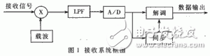 基于FPGA的通信系统同步提取的仿真与实现,图1 接收系统框图,第2张