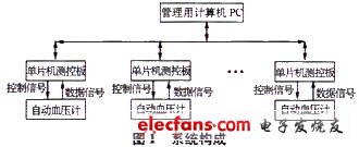 基于单片机的自动血压监控系统设计原理,系统功能和构成,第2张