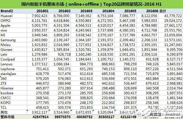 2016年上半年国内智能手机TOP 20 品牌销量排名,第2张