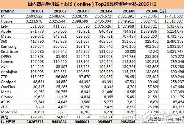 2016年上半年国内智能手机TOP 20 品牌销量排名,第4张