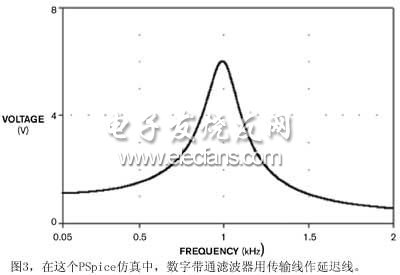 PSpice中仿真数字滤波器的传输线设计分析,第4张