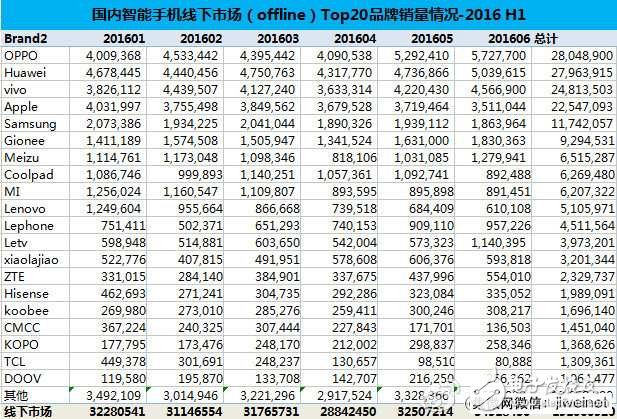 2016年上半年国内智能手机TOP 20 品牌销量排名,第3张