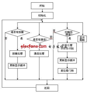 基于PIC24FJ64的智能光伏汇流采集装置应用设计,第12张