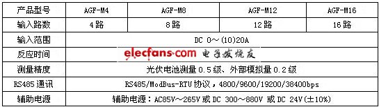 基于PIC24FJ64的智能光伏汇流采集装置应用设计,第11张