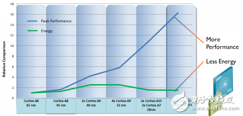 Intel处理器市场困局：联盟or死守？,ARM处理器的最大优势就是在低功耗方面（来自ARM官网）,第2张