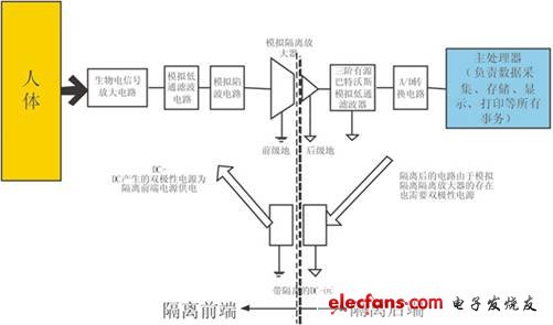 用Microchip构建高性能的生物电信号采集系统前端模块,传统生物电信号采集系统框图,第2张