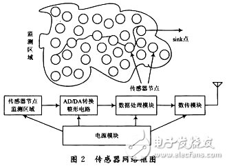 基于无线传感器网络的智能灌溉系统研究,基于无线传感器网络的智能灌溉系统研究 ,第3张