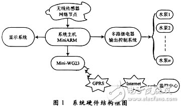 基于无线传感器网络的智能灌溉系统研究,基于无线传感器网络的智能灌溉系统研究 ,第2张