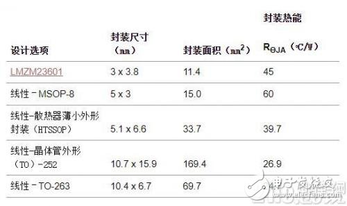 对于要满足紧凑板空间要求的工业传感器来说开关稳压器是唯一的选择,对于要满足紧凑板空间要求的工业传感器来说开关稳压器是唯一的选择,第2张