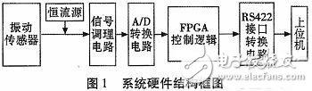 基于FPGA的振动信号采集系统设计及实现,系统硬件结构,第2张