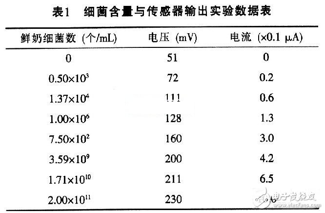 乳制品细菌含量电子检测仪的设计与制作,乳制品细菌含量电子检测仪的设计与制作,第2张