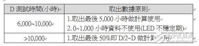 如何利用实验数据有效推估LED寿命?,第3张