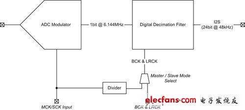 信号链基础知识:谁是音频时钟的“老板”?,通用ADC结构图,第2张