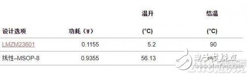 对于要满足紧凑板空间要求的工业传感器来说开关稳压器是唯一的选择,对于要满足紧凑板空间要求的工业传感器来说开关稳压器是唯一的选择,第3张