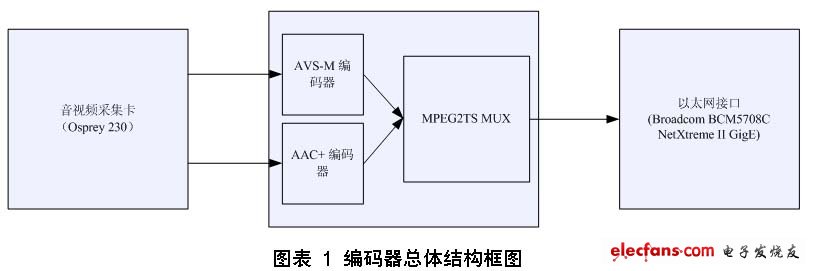 符合AVS-M标准的实时编码器的设计与实现,第2张