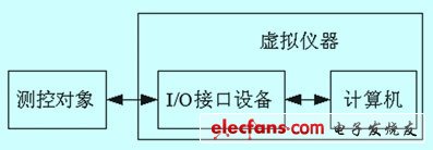 LabVIEW的IO接口设备驱动,虚拟仪器的硬件构成,第2张