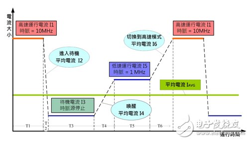 突破电路设计桎梏　32位元MCU功耗再降,第2张