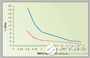 采用CMOS工艺的射频设计研究,采用标准CMOS工艺设计RF集成电路的策略,第2张