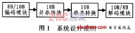 基于FPGA的8B／10B编解码设计,第2张