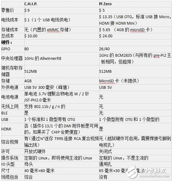 创客热爱的超微型电脑：C.H.I.P. 和 Pi Zero 大比拼,图6,第2张