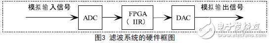 基于FPGA的IIR数字带通滤波器的设计方案及实现,第5张