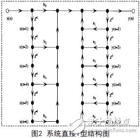 基于FPGA的IIR数字带通滤波器的设计方案及实现,第4张