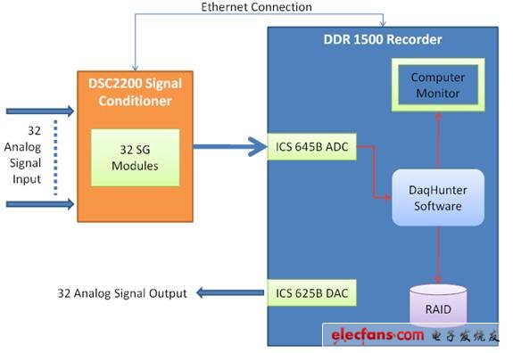 DDR-1500DSC-2200在高性能测试测量中的应用,第2张