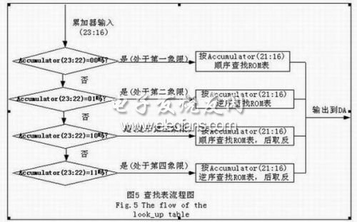 基于DDS技术的超声波功率源的设计,第5张