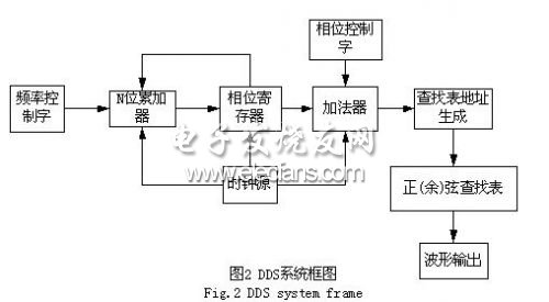 基于DDS技术的超声波功率源的设计,第3张